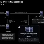 EstateRansomware Exploits Veeam Flaw to Orchestrate Ransomware Attacks