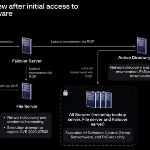 EstateRansomware Veeam Açığını Kullanarak Fidye Yazılım Saldırıları Düzenliyor