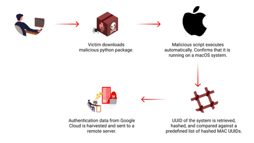 Kötü Amaçlı PyPI Paketi macOS'u Hedef Alarak Google Cloud Kimlik Bilgilerini Çalıyor